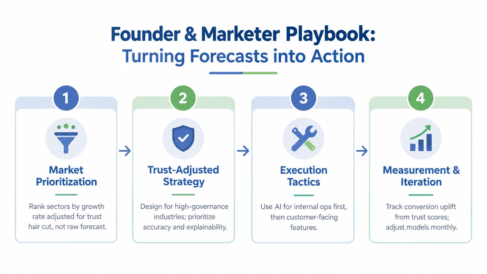 A four-step infographic illustrating a business playbook for turning AI market forecasts into actionable growth strategies.