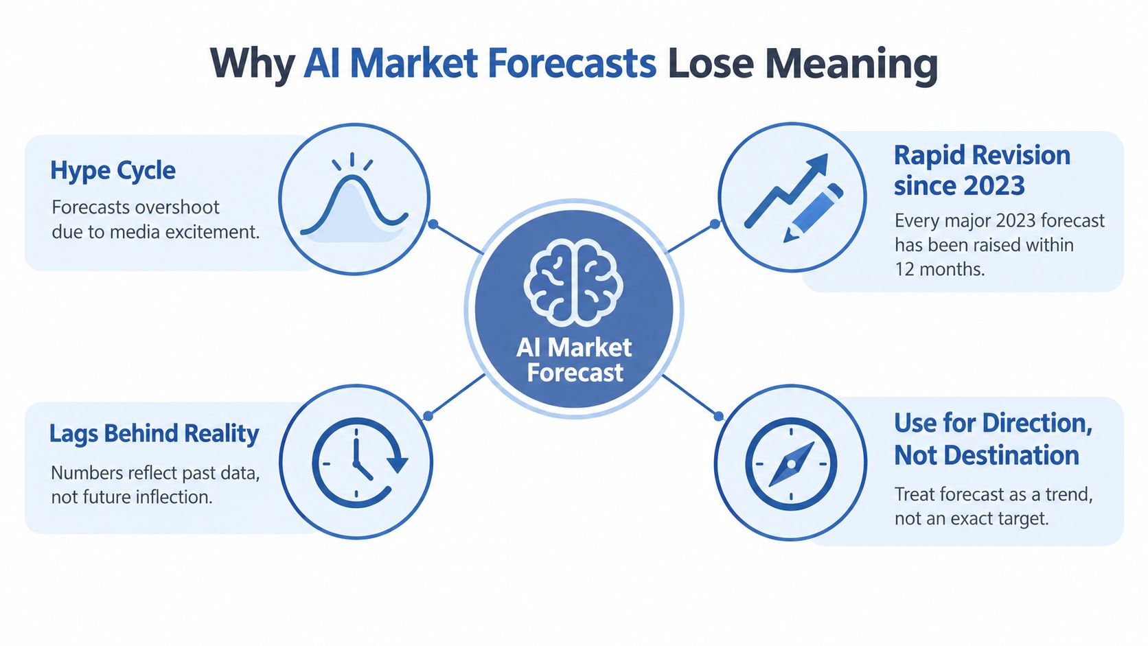 A diagram explaining why AI market forecasts lose meaning, featuring four key factors surrounding a central hub.