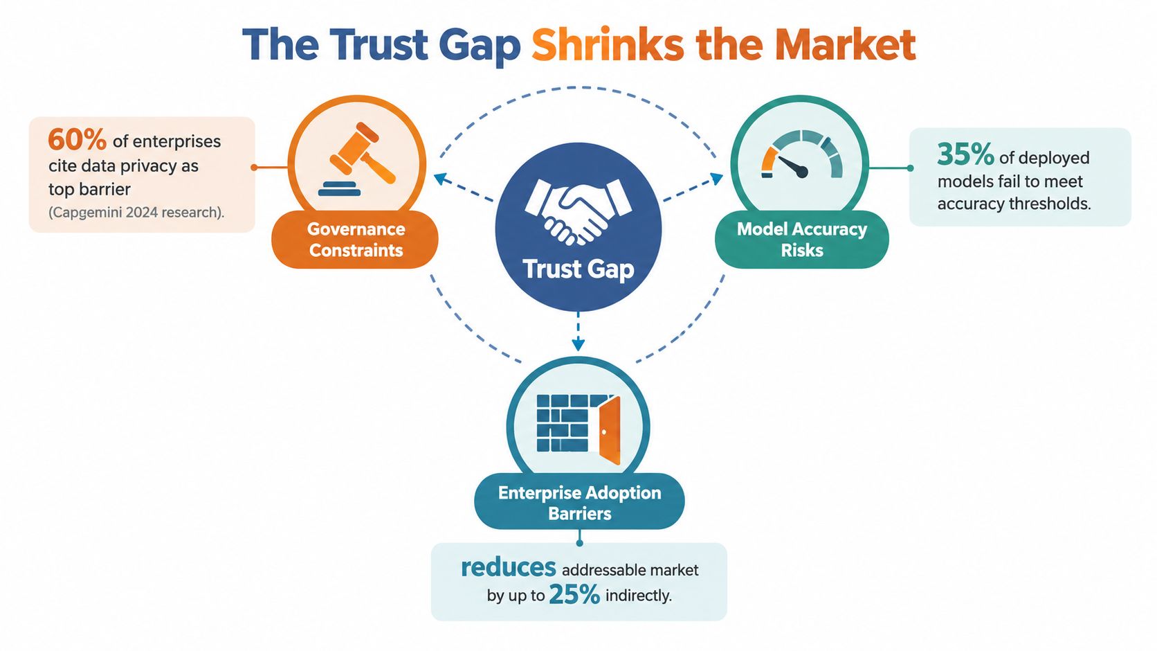 A diagram illustrating how trust gaps, governance constraints, and model accuracy risks create enterprise AI adoption barriers.