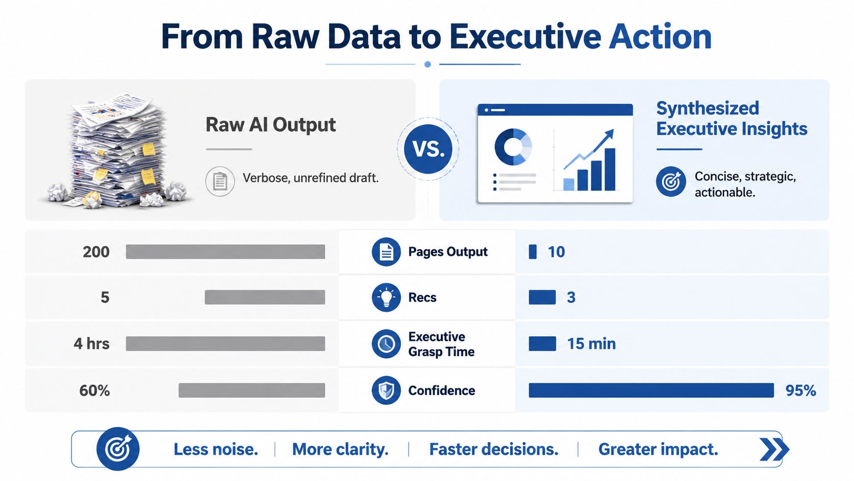 A comparison chart showing how raw AI output is synthesized into concise and actionable executive insights.
