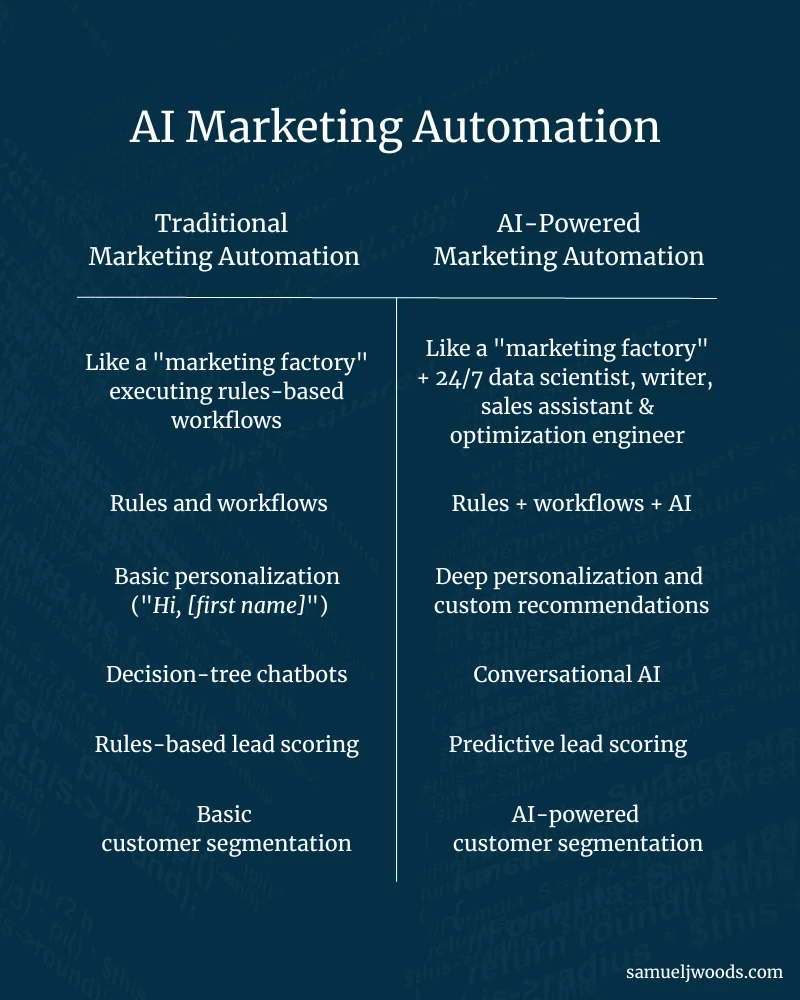 Table comparing traditional vs AI-powered marketing automation across personalization, chatbots, and lead scoring