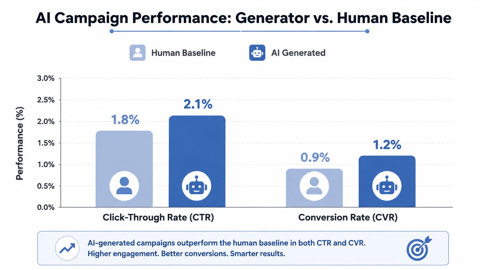 A bar chart comparing click-through and conversion rates between human-created and AI-generated marketing campaigns.