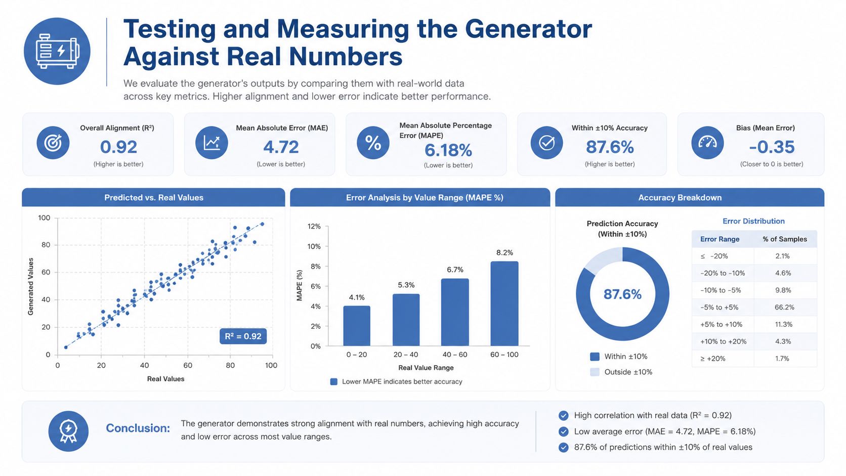 A data visualization dashboard showing performance metrics for an AI marketing campaign generator, including R2, MAE, and MAPE.