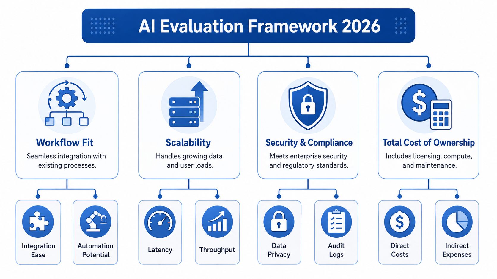 A diagram illustrating the AI Evaluation Framework 2026, highlighting key criteria like workflow fit, scalability, security, and costs.
