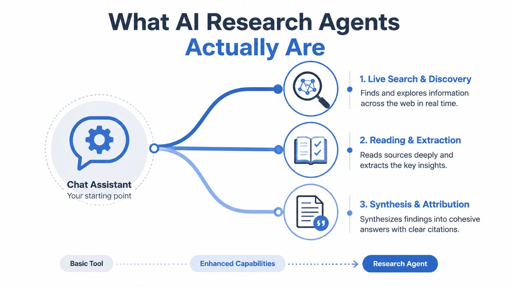 A diagram explaining how AI research agents evolve from chat assistants through three core capability levels.