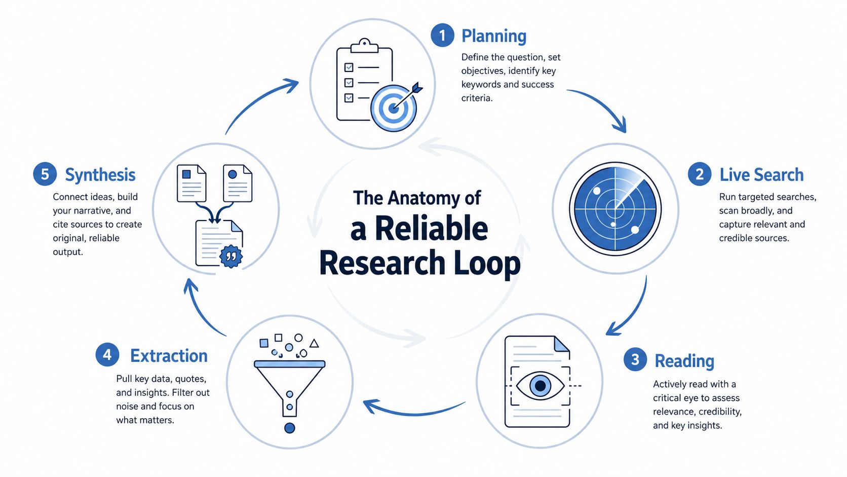 A circular infographic titled The Anatomy of a Reliable Research Loop outlining five essential research steps.