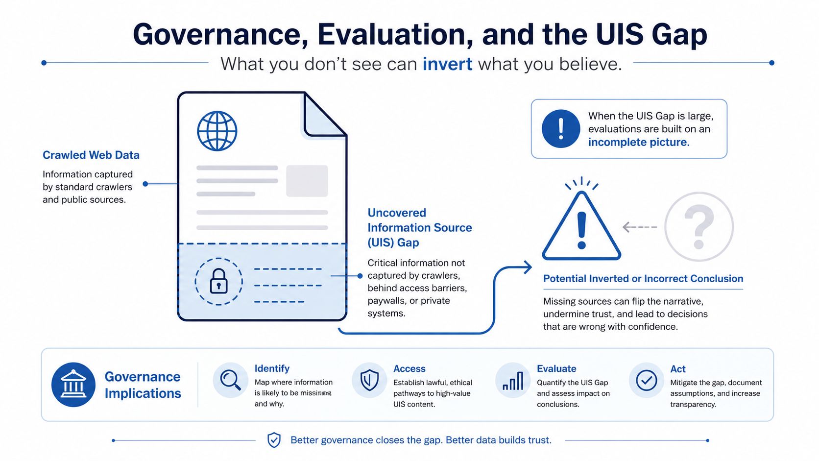 A diagram illustrating the Uncovered Information Source (UIS) gap and its impact on governance and decision-making.