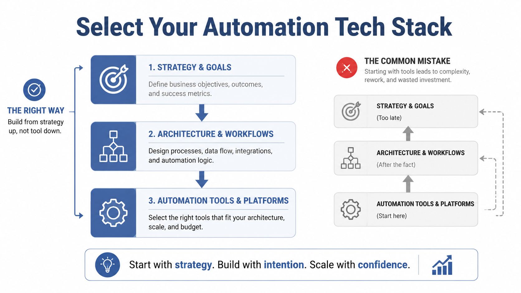 A diagram comparing the correct strategic approach versus the common mistake when selecting automation technology stacks.