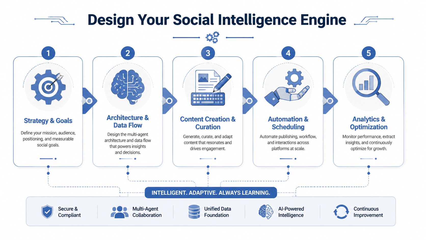 A five-step infographic showing the process for designing a social intelligence engine for AI social media automation.