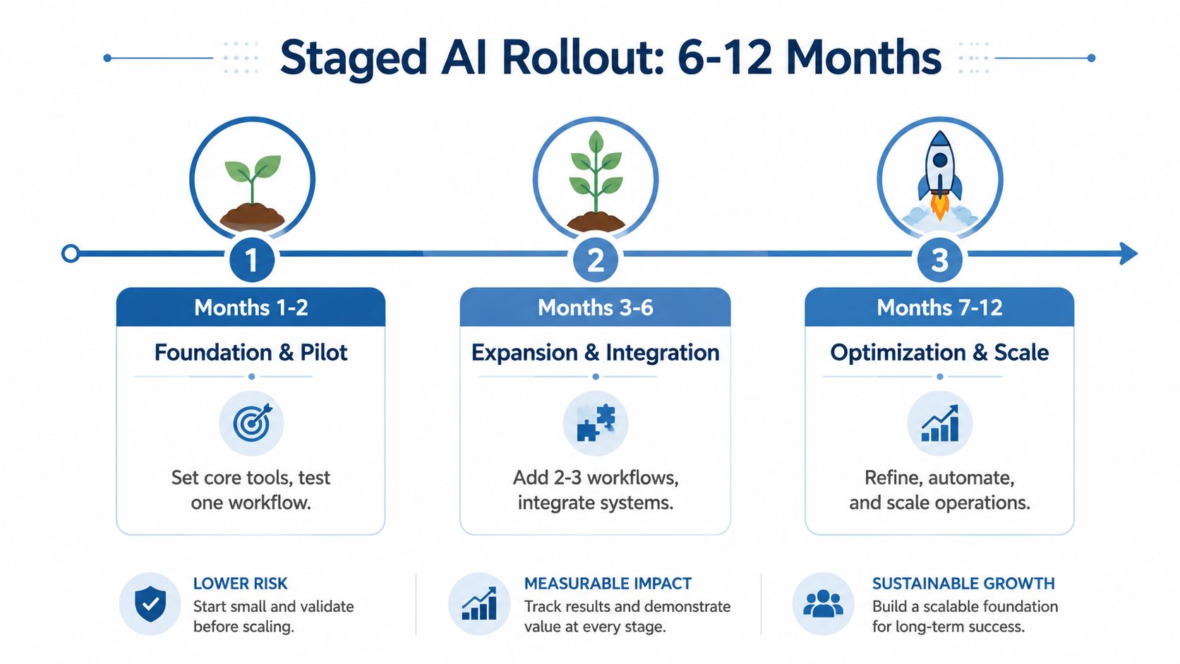 A diagram outlining a three-stage AI implementation plan for businesses over a 6 to 12 month period.