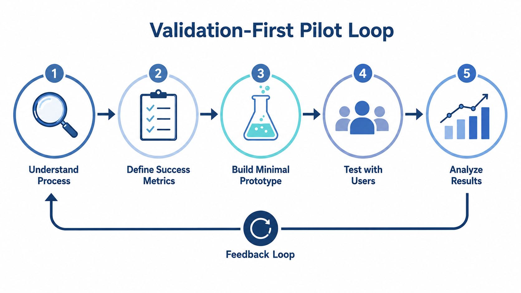 A five-step Validation-First Pilot Loop diagram showing the process of understanding, testing, and iterating on projects.