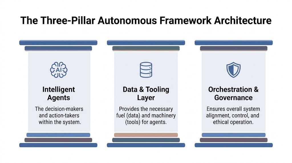 A diagram illustrating the three-pillar autonomous framework architecture featuring intelligent agents, data and tooling, and governance.