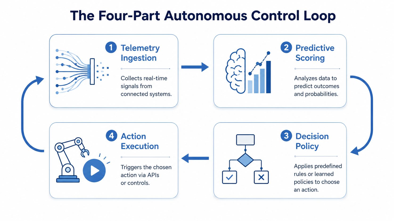 A diagram illustrating the four-part autonomous control loop, including telemetry, predictive scoring, decision policy, and action execution.