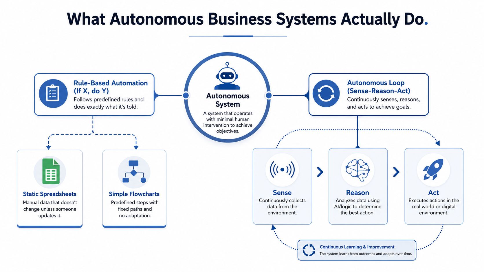 A diagram illustrating the differences between rule-based automation and autonomous business systems using a process loop.