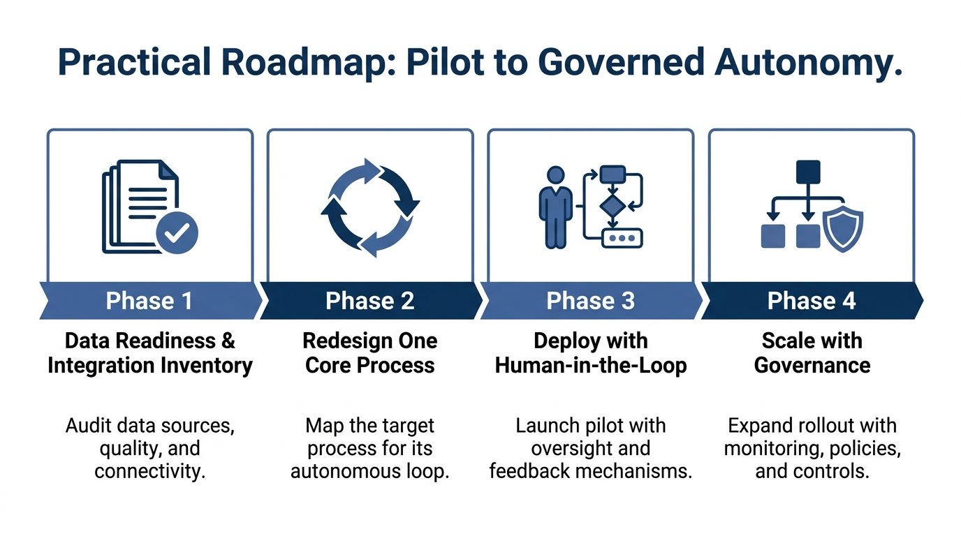 A four-phase practical roadmap illustrating the transition from initial data preparation to governed autonomous business systems.