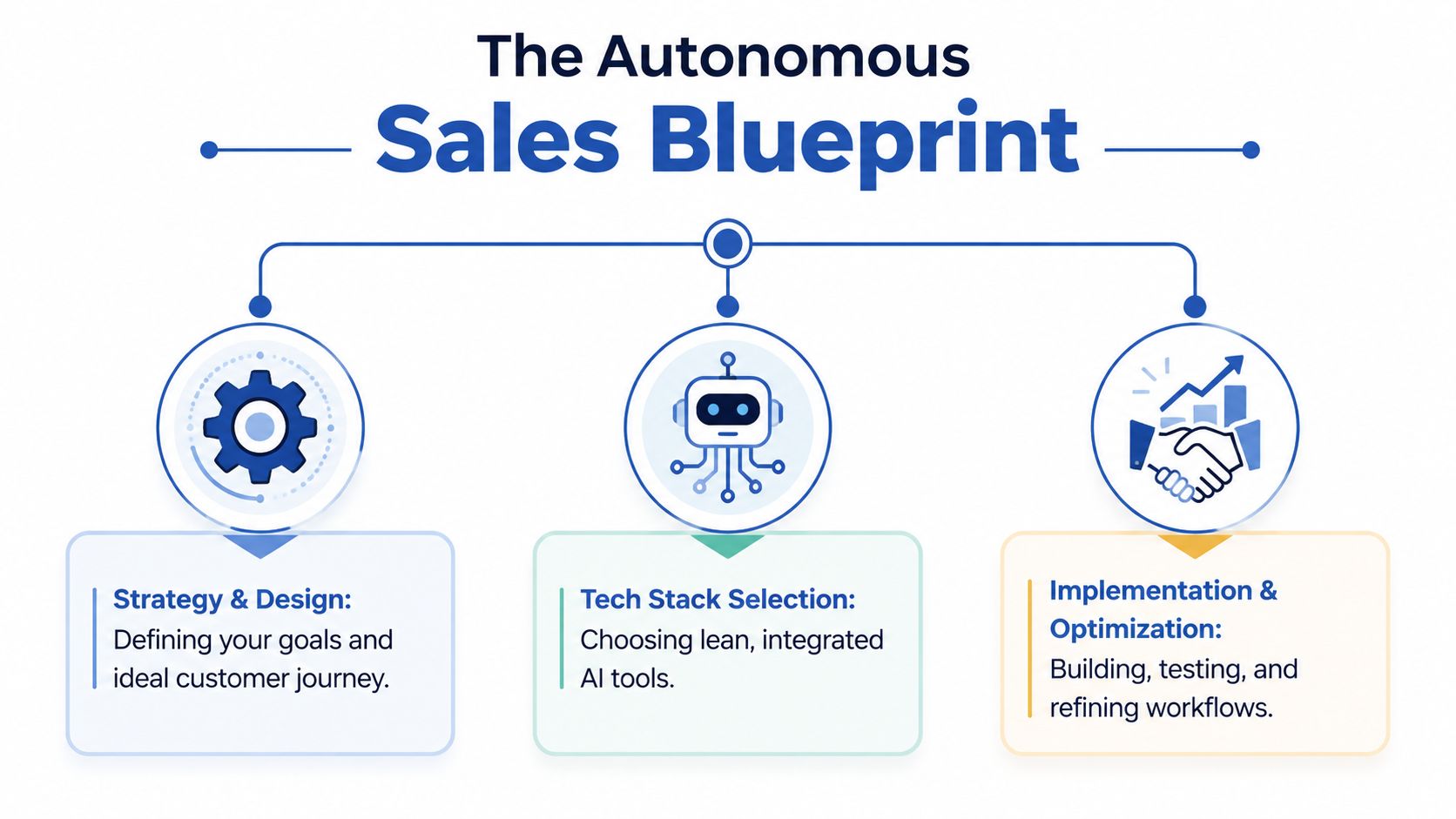 A diagram titled The Autonomous Sales Blueprint outlining three steps: Strategy & Design, Tech Stack Selection, and Implementation & Optimization.