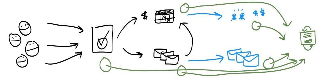 A basic marketing funnel, poised for exponential growth