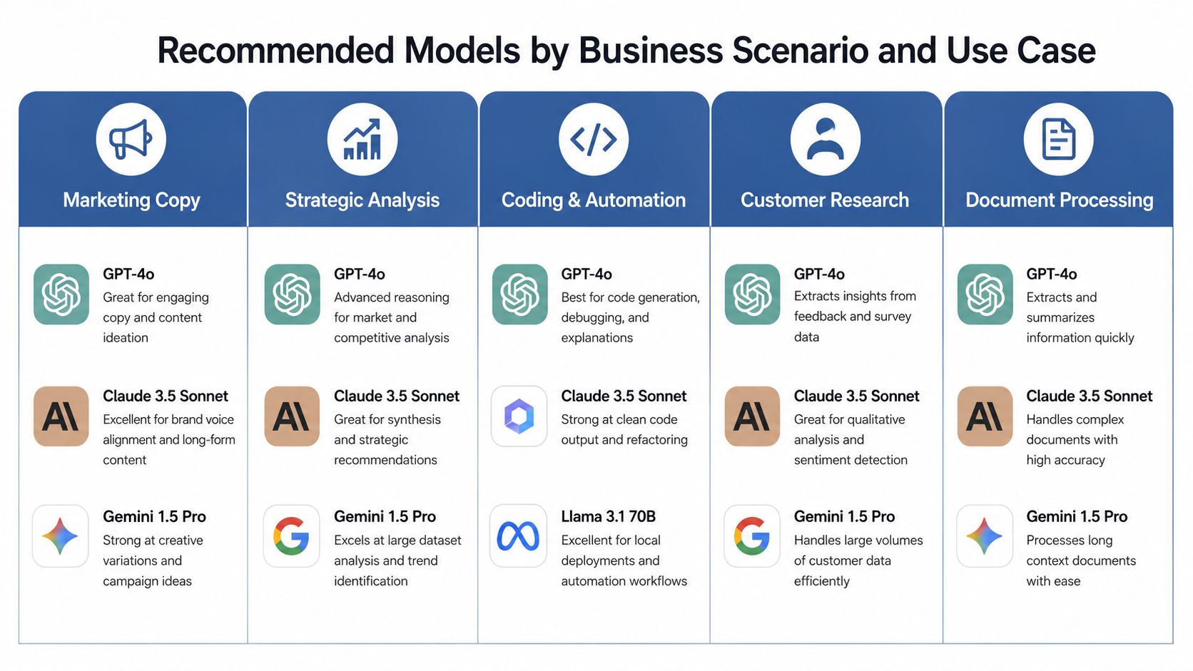 A chart comparing recommended AI models like GPT-4o, Claude 3.5, and Gemini for various business tasks.