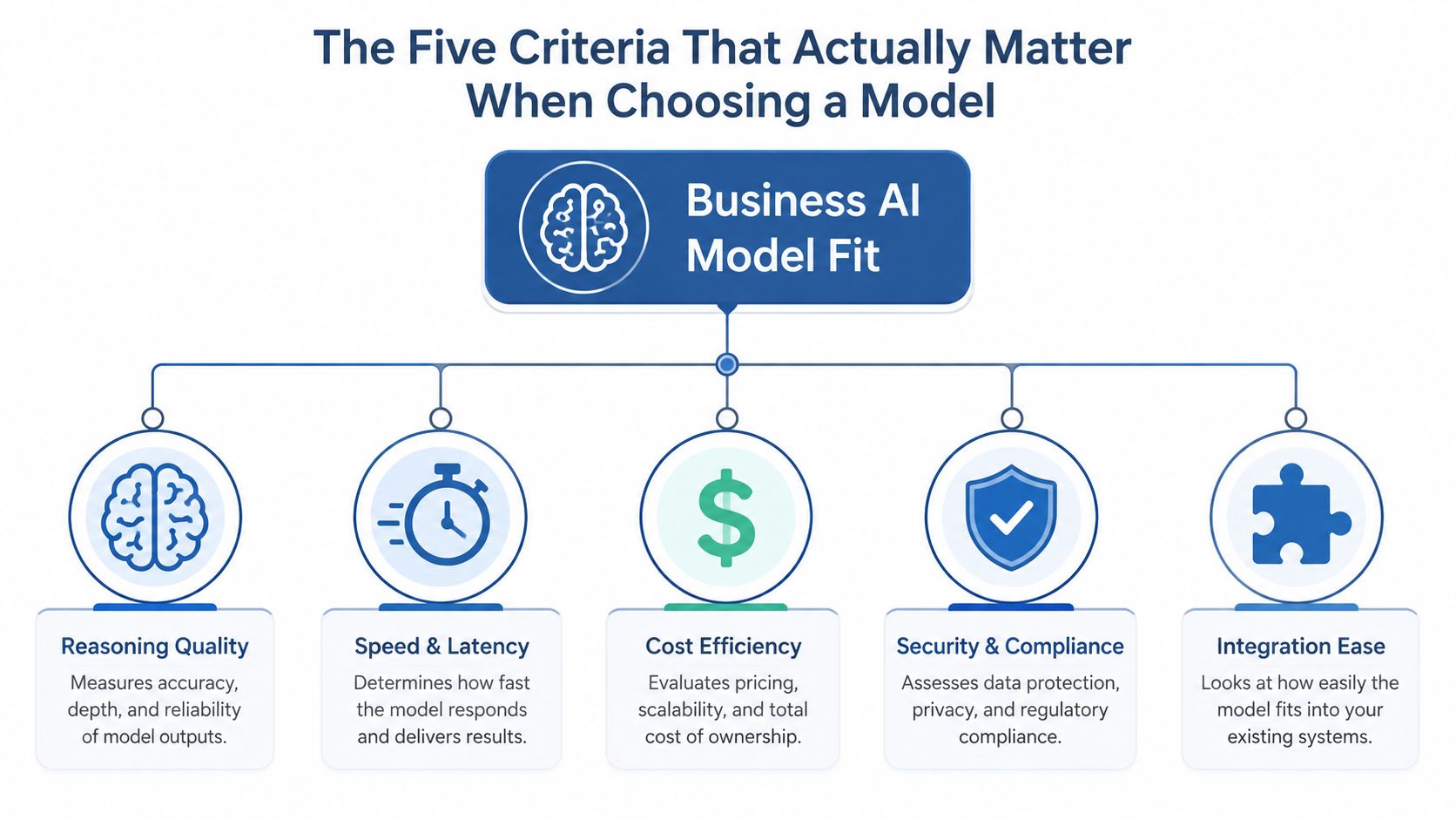 A diagram outlining five key criteria for selecting an AI model for business: reasoning, speed, cost, security, and integration.