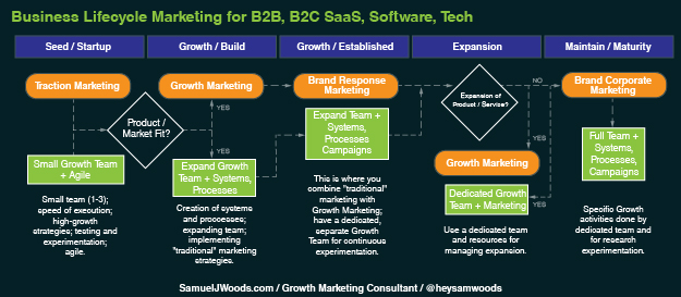 Flowchart of business lifecycle marketing stages from Seed/Startup to Maturity, showing when to build growth teams