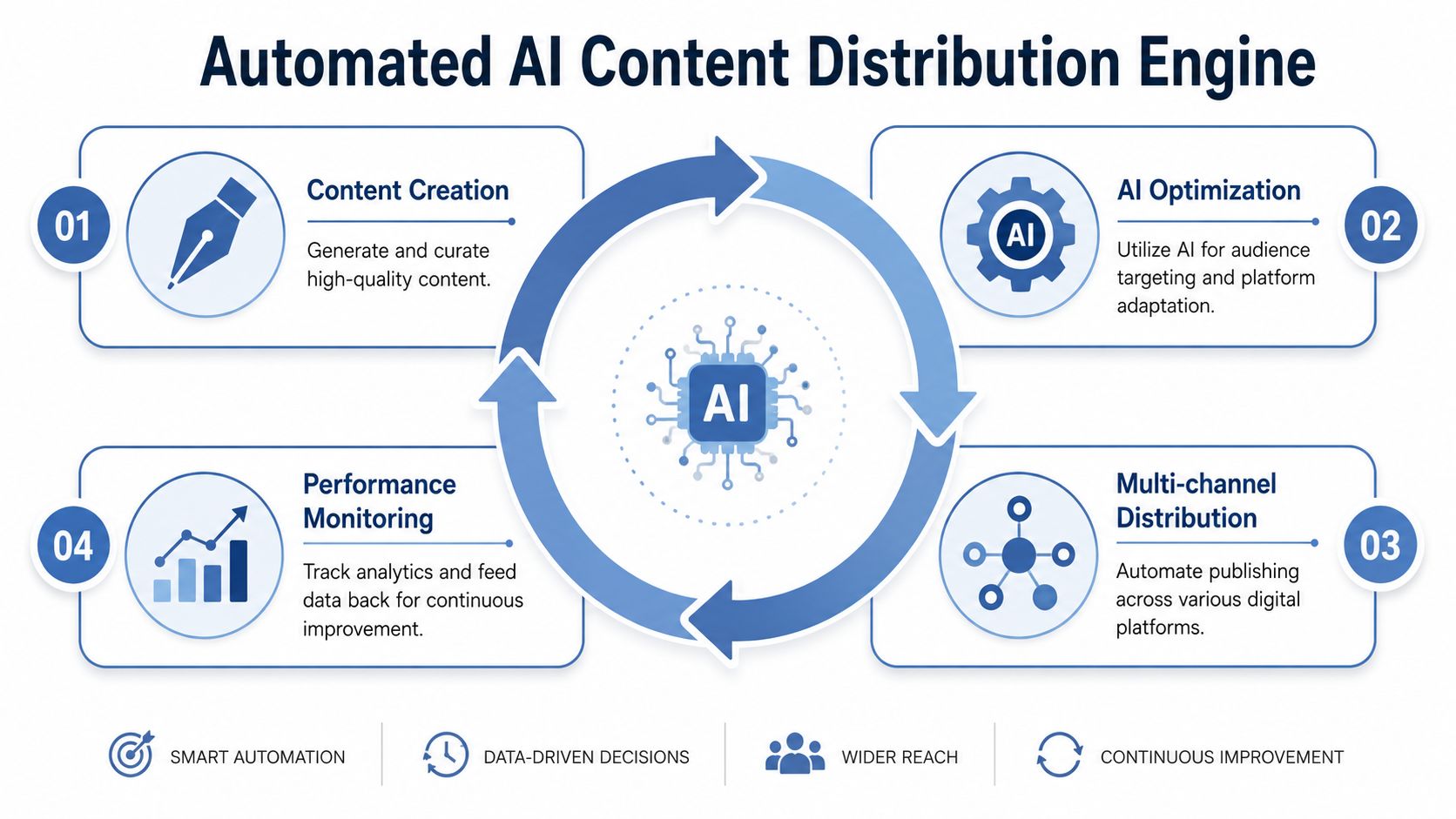 A diagram illustrating the four steps of an Automated AI Content Distribution Engine workflow.