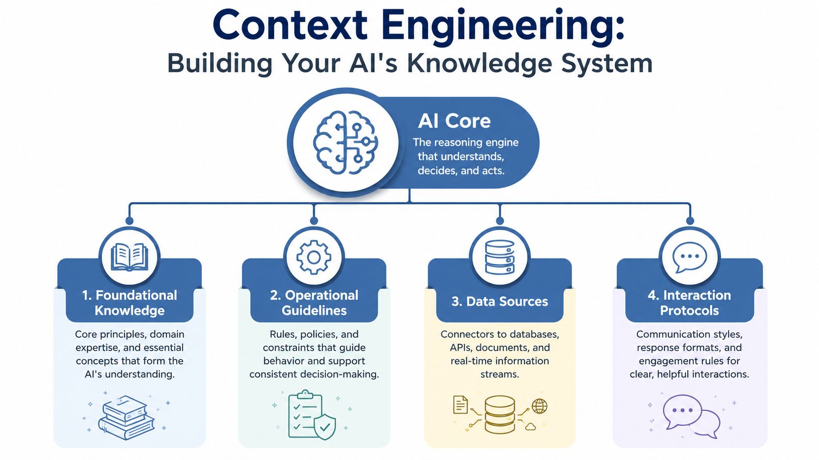 A diagram illustrating the four key components of AI context engineering: foundational knowledge, operational guidelines, data sources, and interaction protocols.