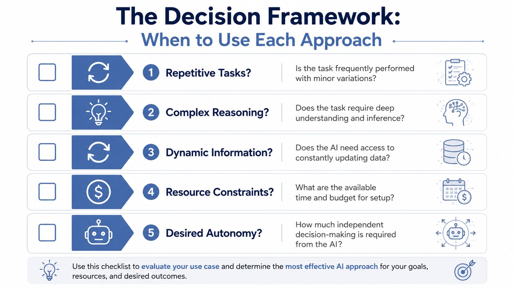 A decision framework infographic checklist helping users determine the most effective AI approach for their specific goals.