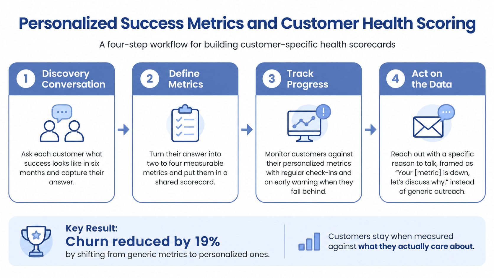 A four-step workflow diagram illustrating a strategy to reduce customer churn using personalized success metrics.