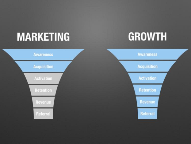 Two funnels: Marketing highlights only Awareness and Acquisition; Growth highlights all six stages through Referral