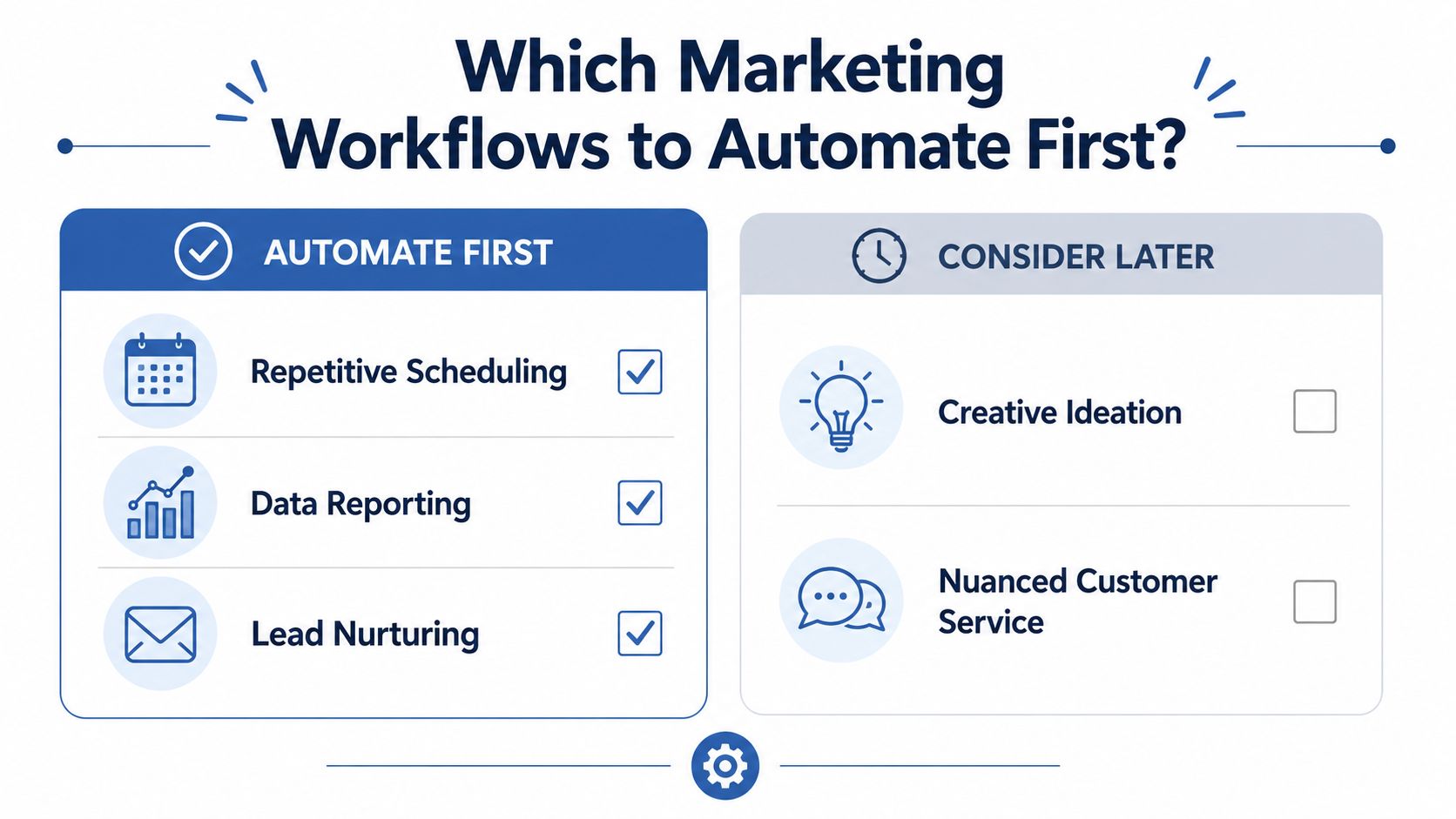 A chart comparing marketing workflows to automate first versus those to consider later, including scheduling and reporting.