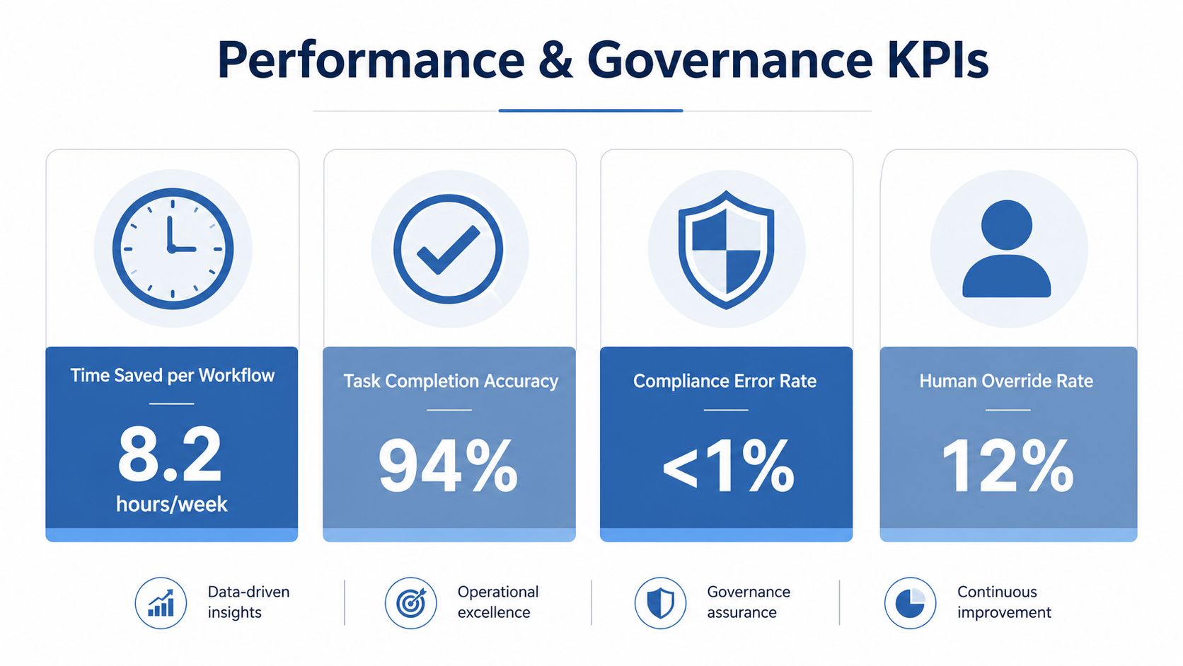 A performance dashboard displaying key metrics like time saved, task accuracy, compliance error rates, and human oversight.
