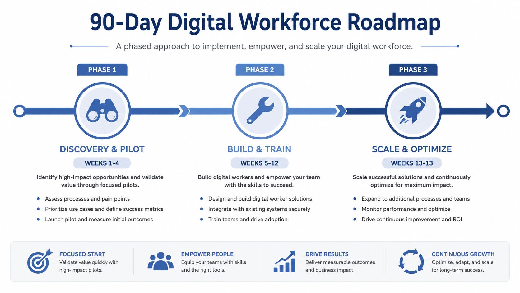 A 90-day digital workforce roadmap infographic showing three phases: discovery and pilot, build and train, and scale and optimize.