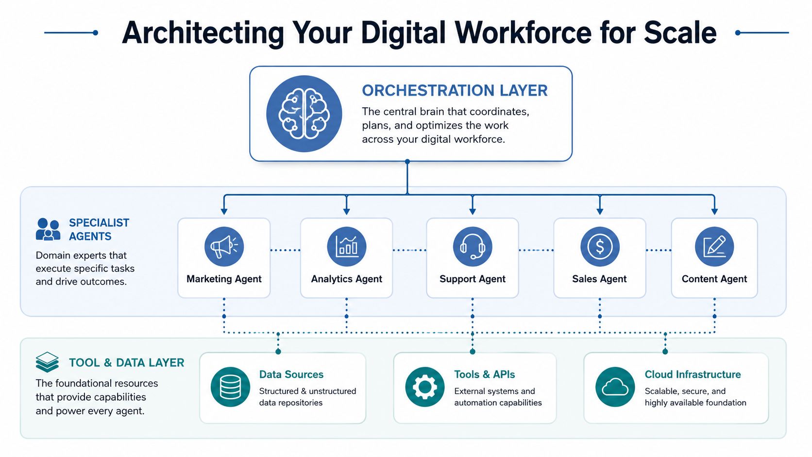 A diagram illustrating the architecture of a scalable digital workforce featuring an orchestration layer, specialist agents, and data layer.