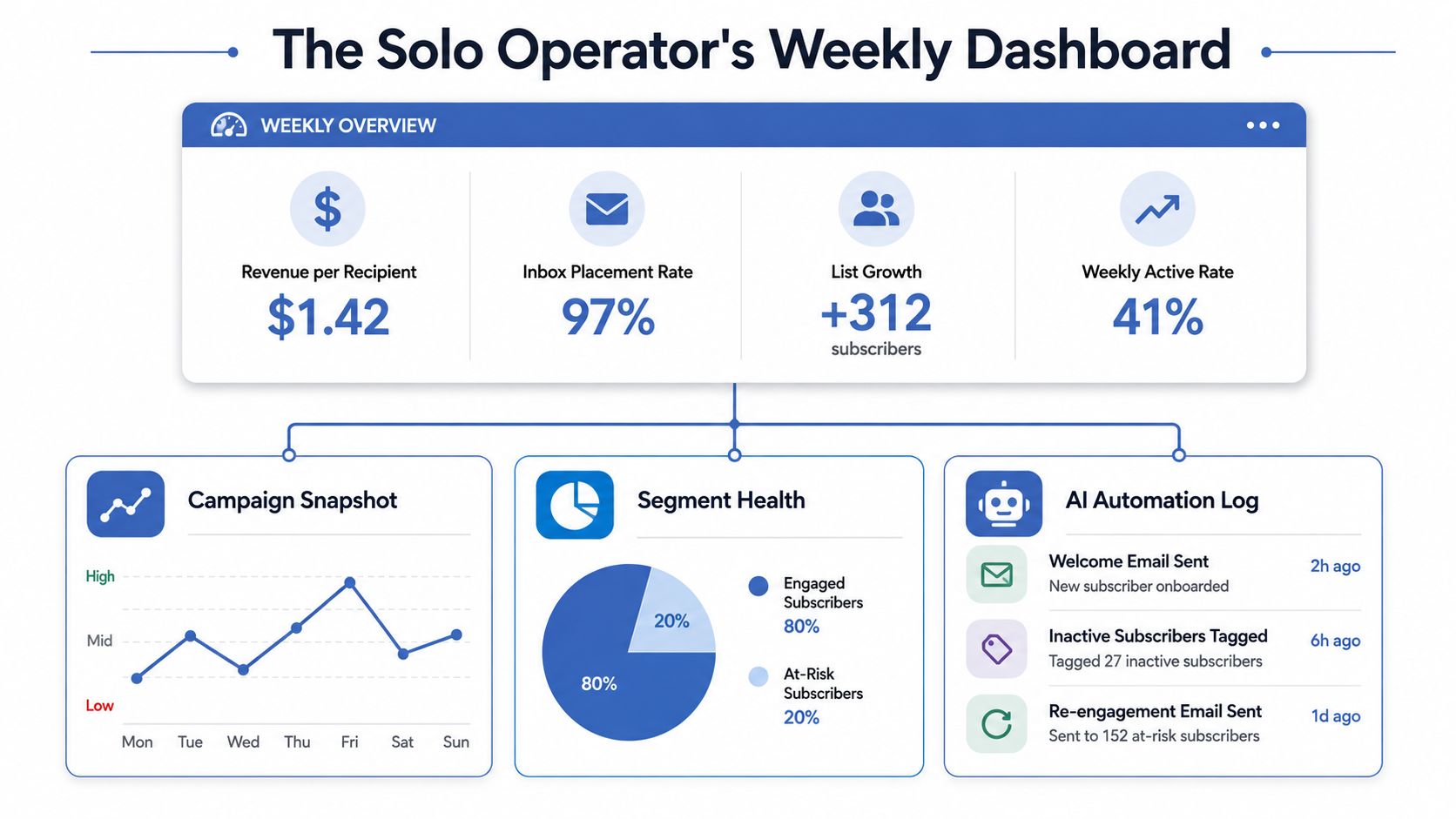 A digital dashboard showing weekly email marketing metrics including revenue, list growth, and automation activity.