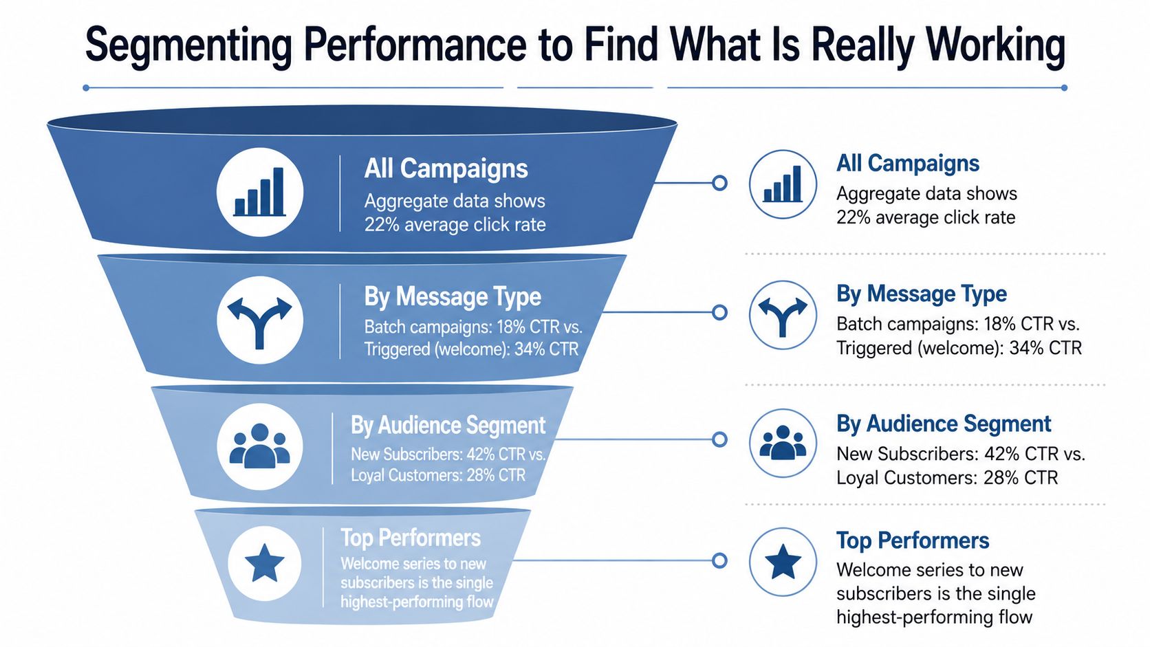 A funnel diagram illustrating how to segment email marketing data to identify top-performing campaign strategies.