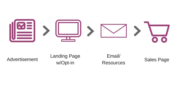 Funnel diagram: Advertisement leads to Landing Page w/Opt-in, then Email/Resources, then Sales Page