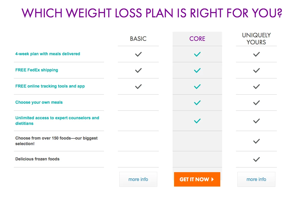 Weight loss plan comparison table with Basic, Core, and Uniquely Yours columns, Core highlighted with a "Get It Now" button