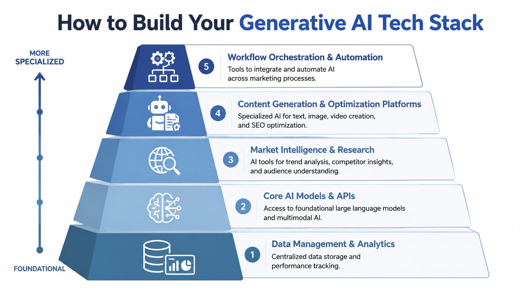 A five-layer pyramid diagram illustrating the essential components for building a comprehensive generative AI marketing tech stack.