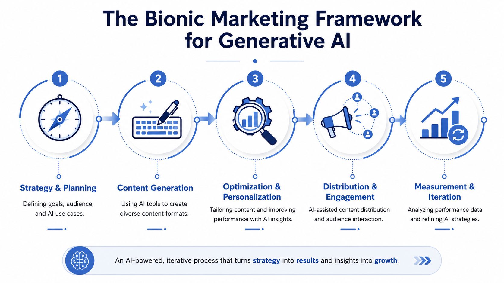A five-step framework titled The Bionic Marketing Framework for Generative AI illustrating a strategy-driven digital marketing process.