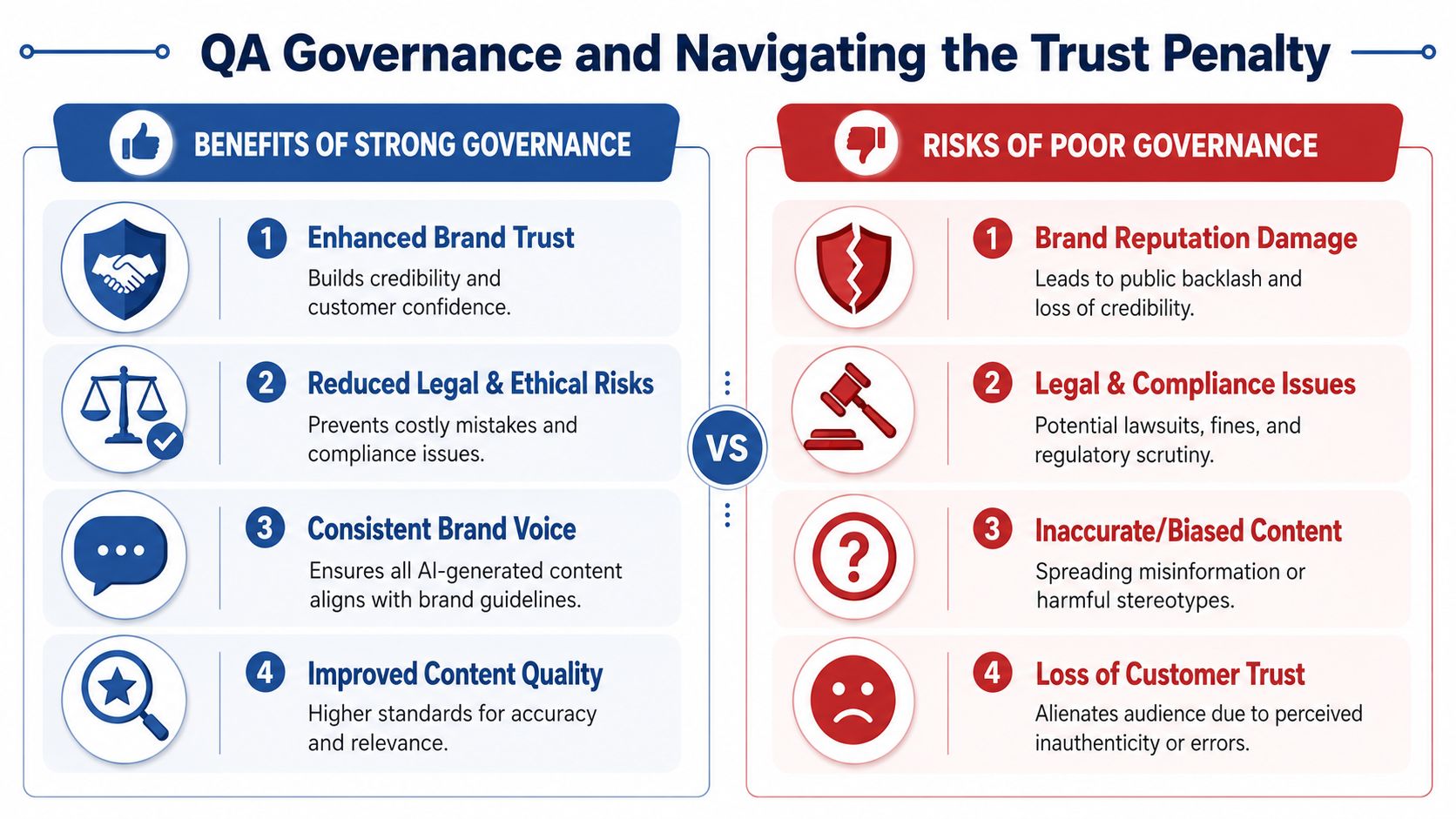 A comparison chart showing the benefits of strong quality assurance governance versus risks of poor governance.