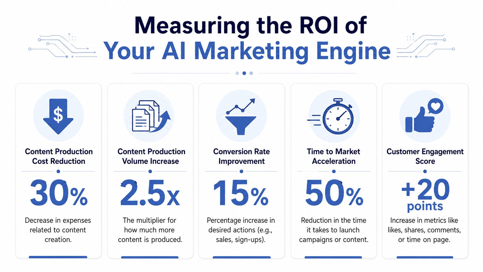 A graphic infographic showing five key metrics for measuring the return on investment of AI marketing engines.