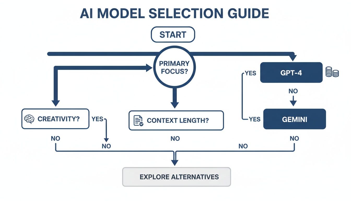 Flowchart illustrating an AI model selection guide based on primary focus, creativity, and context length.