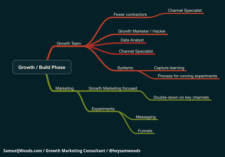 Special channels. Growth Chart.