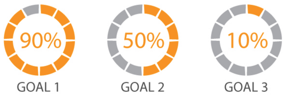 Three progress rings labeled Goal 1, Goal 2, and Goal 3 showing 90%, 50%, and 10% completion