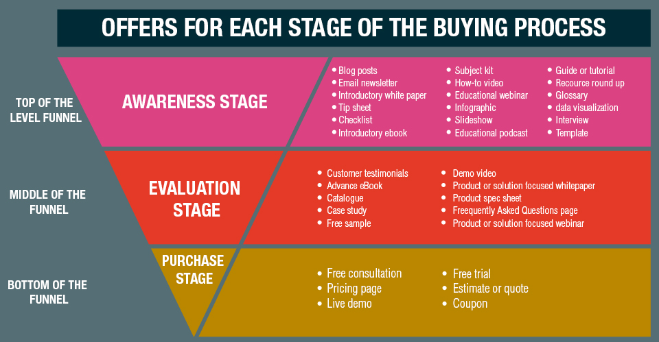 Growth funnel offers for each stage of the Buying Process