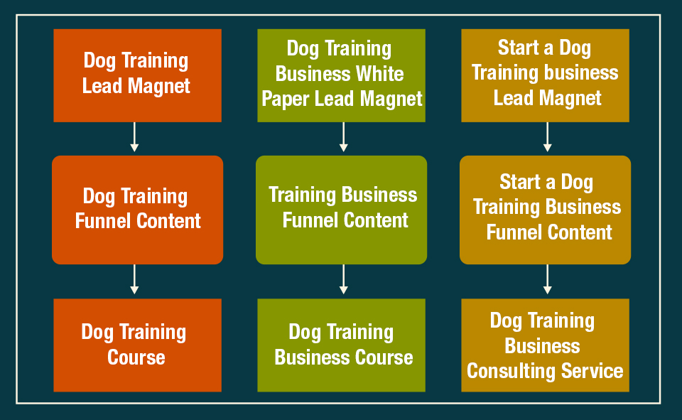 Offering multiple types of lead magnet content to prospects is a great way to start the segmentation process