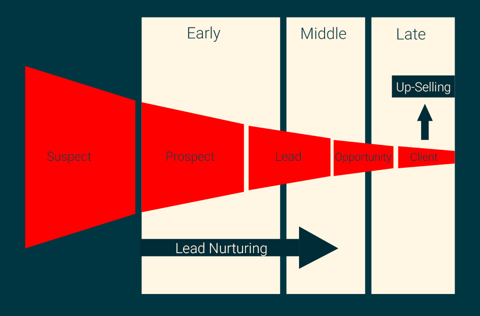 Pay attention to the lead nurture stage in your growth funnel