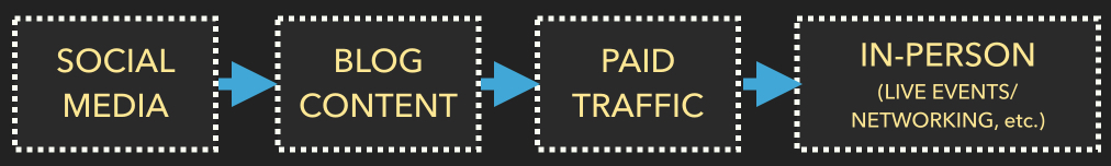 Flow diagram: Social Media to Blog Content to Paid Traffic to In-Person events, tracing the lead nurturing journey