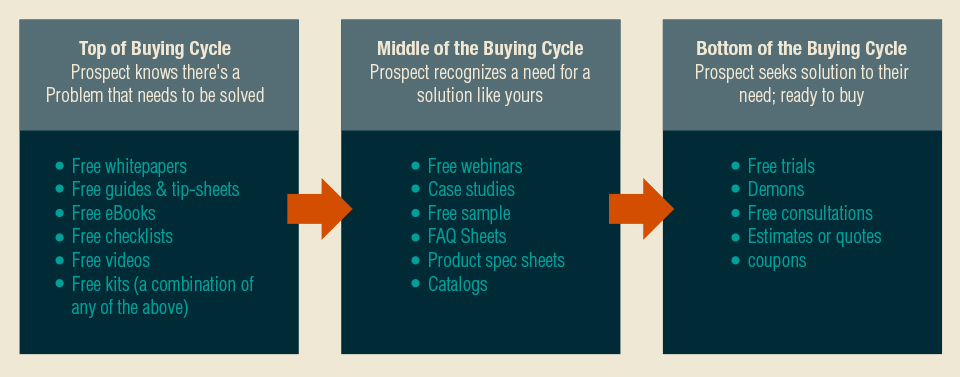 Content marketing for each growth funnel phase