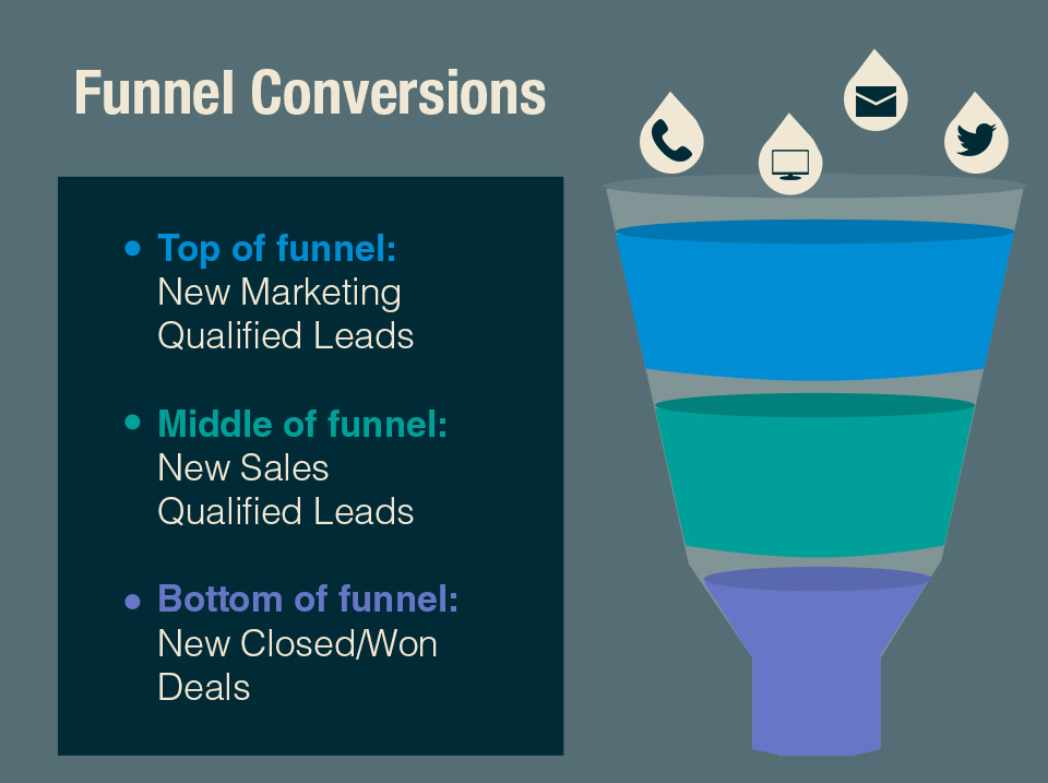 Growth funnel basics, with Top, Middle and Bottom phases
